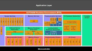 AUTOSAR Introduction [upl. by Ayt]