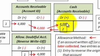 Accounts Receivable Bad Debt Expense Recovery Direct Write Off amp Allowance Method [upl. by Pacian]