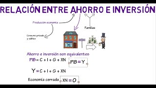 Relación ahorro e inversión  Cap 4  Macroeconomía [upl. by Andeee]