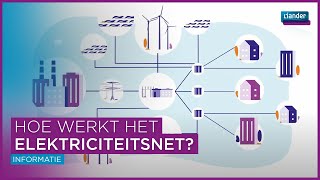 Hoe werkt het elektriciteitsnet [upl. by Mloclam]