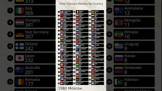 Total Olympic Medal Table 18962024 olympics parisolympics2024 ranking [upl. by Goeselt]