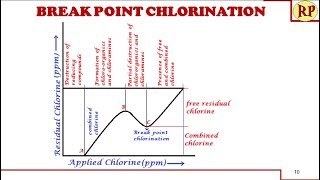 Breakpoint chlorinationDisinfection method in drinking water treatment [upl. by Jelle401]