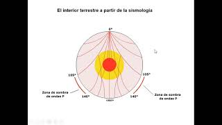 Unidad 10  Fases sísmicas [upl. by Ynelram]