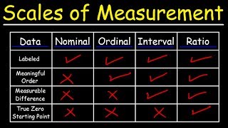 Scales of Measurement  Nominal Ordinal Interval amp Ratio Scale Data [upl. by Eitra]