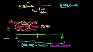 15year vs 30year Mortgage Comparison [upl. by Leon29]