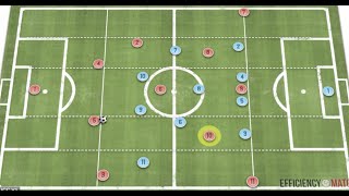 Key Offensive Movements in a 433  Modern Football Tactics [upl. by Nicolette966]