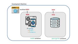 How to connect a Nodejs app to Postgres using Docker [upl. by Dietz]