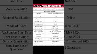 AFCAT 2 RECRUITMENT STARTED CHECK ALL DETAILS AGE ELIGIBILITY SALARY ETC afcat shorts [upl. by Paza]