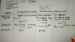 Comparison of Various ensamble  Microcanonical Canonical Grand Canonical [upl. by Atat]