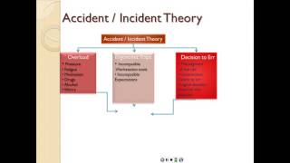 Theories of accident causation [upl. by Nylhtak]