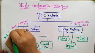 data compression techniques  lossylossless  Computer Graphics  lec64 Bhanu Priya [upl. by Essilec]