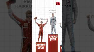 Top 10 F1 drivers with the most career points 🫡 f1 formula1 f1memes shorts trending viral [upl. by Jacey133]