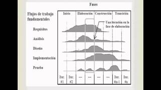 Proceso Unificado de desarrollo del Software [upl. by Opaline]