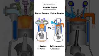 Types of Diesel Engine vs Petrol Engine and internal combustion Engine in 3D motion engine shorts [upl. by Gustafson28]