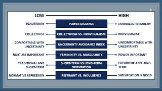 Hofstedes Cultural Dimensions [upl. by Sasnak]