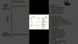 Período e Oração absoluta principal coordenada subordinada [upl. by Nida]