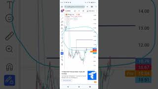 tal education stock technical analysis to moon [upl. by Nonnaihr]