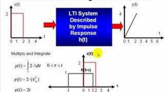 Convolution Examples amp Convolution Integral [upl. by Nolitta]