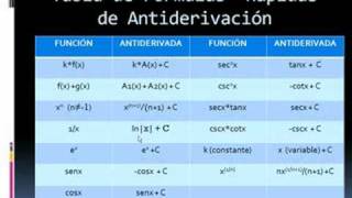 Tabla de Antiderivadas inmediatas [upl. by Denzil]