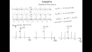 Magnitude and phase spectrum with example [upl. by Daphie]