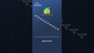 Die degressive AfA für neu errichtete Wohnimmobilien kommt [upl. by Mandy]