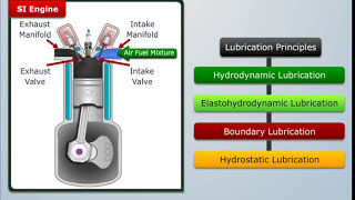 Principles of Lubrication  Automobile Engineering [upl. by Angi]