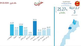 نسبه ملء السدود بالمغرب اليوم السبت 09 مارس 2024  بعد الامطار الاخيرة [upl. by Aitercal]