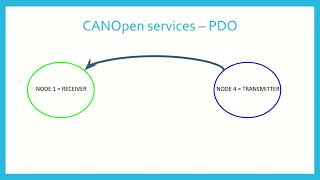 CANOpen 4  PDO service [upl. by Aremihc]