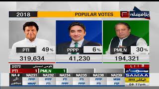 Popular Votes  Election Pakistan 2018 [upl. by Lida]