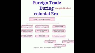 Modern indian History  Foreign Trade during colonial Era [upl. by Kalindi]