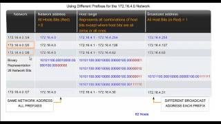 how network prefixes decide the number of hosts and broadcast octet [upl. by Debora]