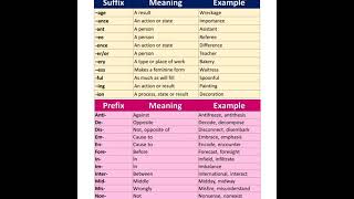 How to know The Prefix and Suffix With EXAMPLES [upl. by Gnidleif651]