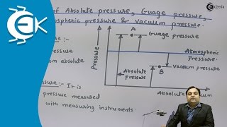 What is Definitions of Absolute Pressure Guage Pressure Atmospheric Pressure Vaccum Pressure [upl. by Nevs]