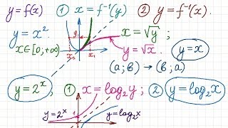 Понятие обратной функции [upl. by Eeramit]