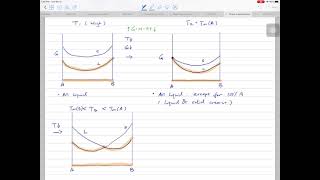 15 Binary phase diagrams of systems with full solubility [upl. by Assennej]