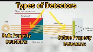 type of Detectors [upl. by Nollad988]