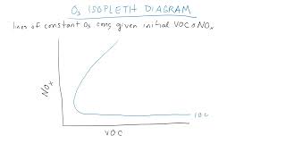 Tropospheric ozone chemistry part 2 [upl. by Kassia]