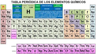 Aprende los 118 elementos de la Tabla Periódica ¡Química fácil [upl. by Horwath]