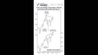 The Stock Market In 2024 Looks Like 2007 [upl. by Farrica743]