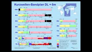 KurzwellenBandplan für Amateurfunk in Deutschland [upl. by Ralaigh]