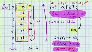 Arreglos unidimesionales [upl. by Janet680]