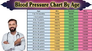 Blood Pressure Chart By Age  Normal Blood Pressure Chart [upl. by Aramanta]