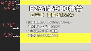 架空E231系900番台日立車を歯車比1697に [upl. by Nywroc459]