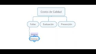 ¿Qué son los costos de la pobre Calidad [upl. by Wendeline215]