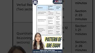 Lets understand the pattern of GRE exam Are you targeting a high score on GRE Join The EdAcademy [upl. by Sualk880]