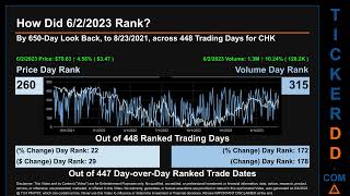 Latest CHK News along with Price and Volume Analysis CHK Stock Analysis CHK Latest News TickerDD CH [upl. by Rebe476]