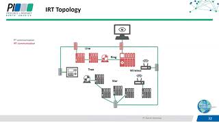 PROFINET Network Design [upl. by Sitto]