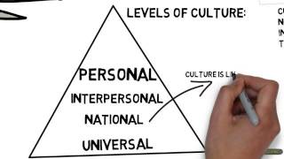 what is culture [upl. by Nyra]