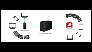 How to setup BUFFALO Linkstation as a DLNA streaming server [upl. by Pancho618]