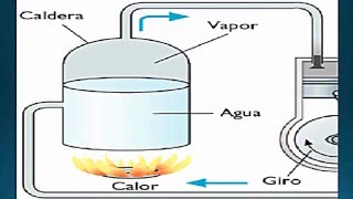 ¿Como Funcionan Las Maquinas De Vapor [upl. by Carolynne]